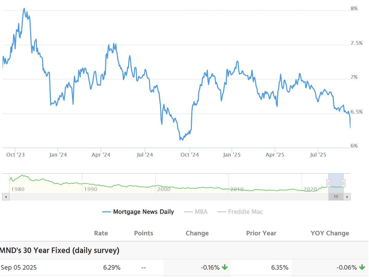 WOW. Mortgage rates plunge 16 bps on today's weak jobs report.

6.29%. They've only been lower than this for exactly 4 of the past 100+ weeks -- right around this time last year, in fact.