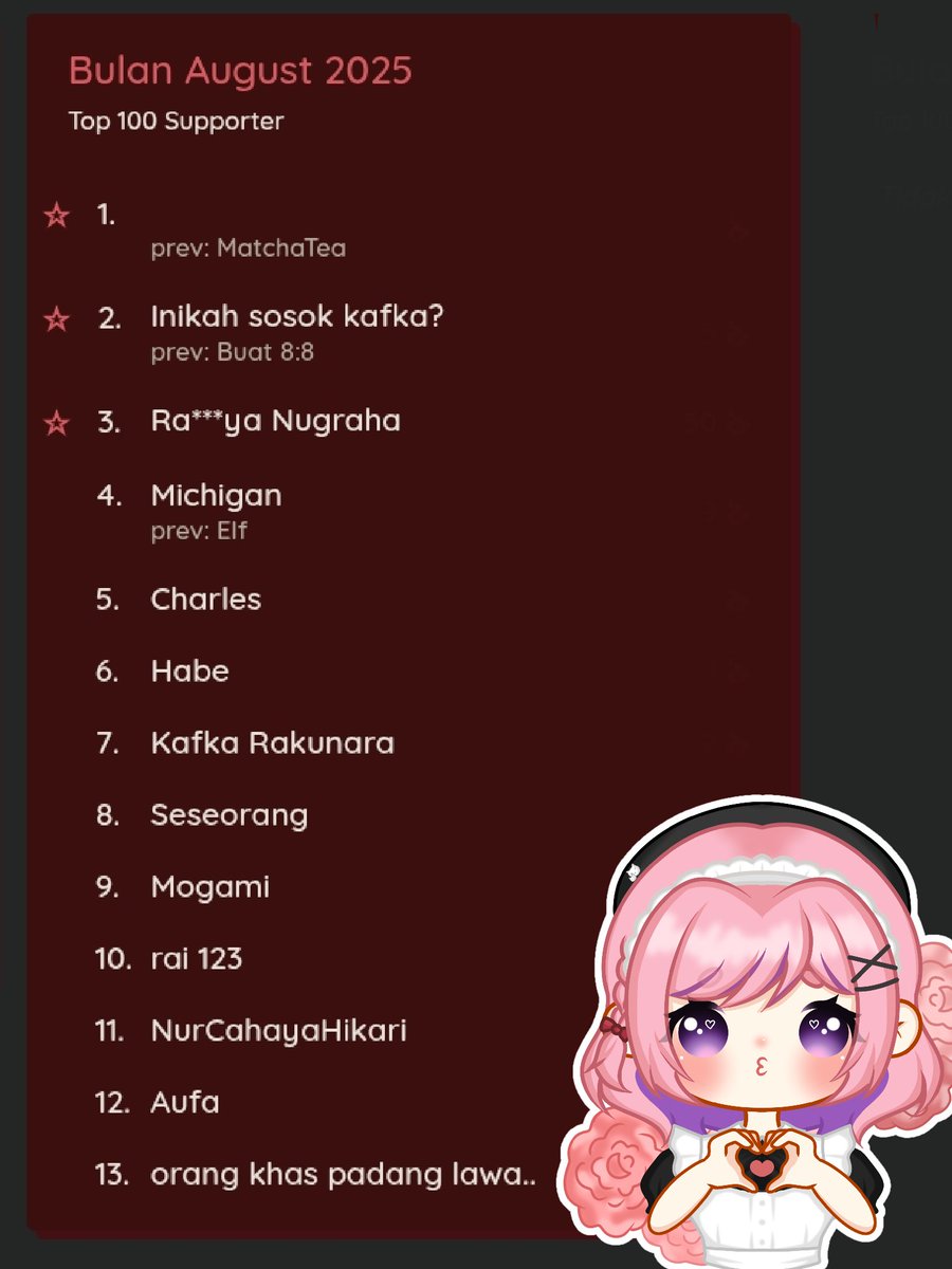 ✨ August trakteer report✨
Terimakasih untuk support dan donasi di bulan Agustus!🥰
Special shoutout for
🩷Matcha tea
🩷Sesosok bebek sultan
🩷 Raditya Nugraha

Your support means a lot for me! (Bisa bayar wifi dan beli novel yayy) Thank you so muchh!