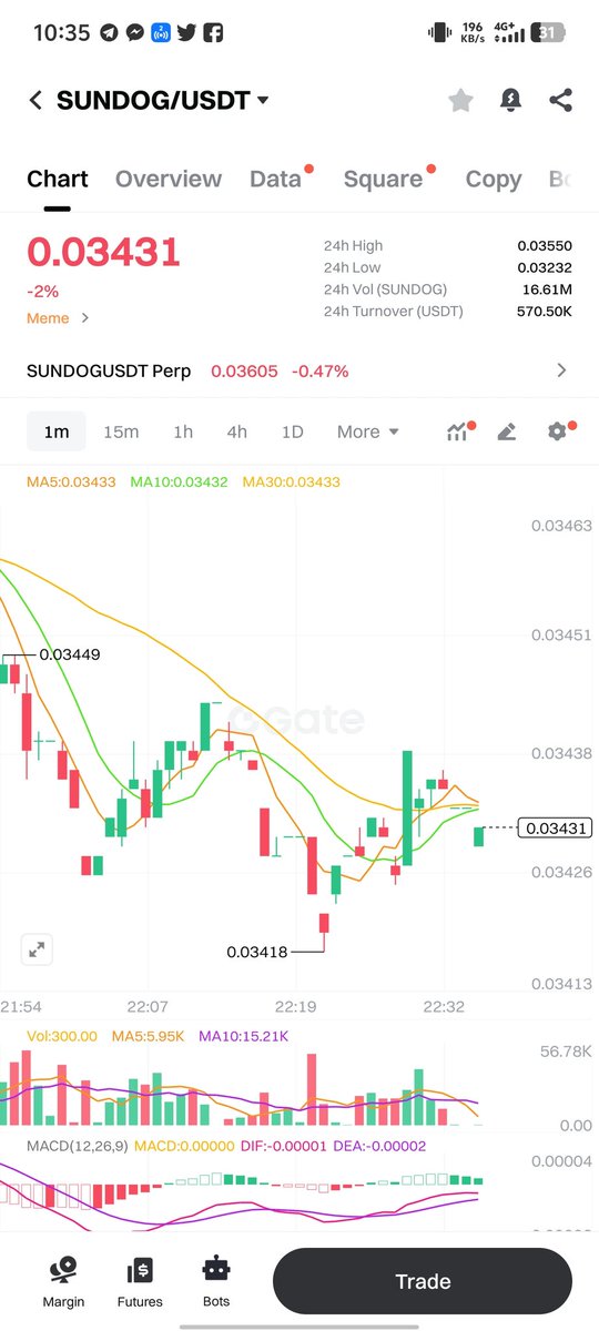 $SUNDOG/USDT on Gate io compared to <a href="/LBank_Exchange/">LBank.com</a> 
Gate io has higher liquidity 
<a href="/LBank_Exchange/">LBank.com</a>  has lower liquidity 
APE being the biggest memecoin of this cycle with a higher potential still, LBank should add more liquidity for $SUNDOG/USDT

<a href="/saiful0198800/">سيف الله</a> <a href="/Oxjan_rrr/">Oxygen</a>