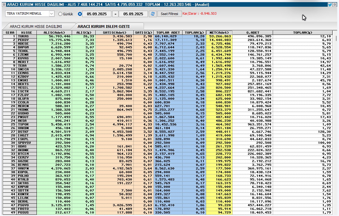 Tera   Yat. Aracı Kurum işlem Hacmi         

Net  Aldıkları                       

#borsa #bist100 .