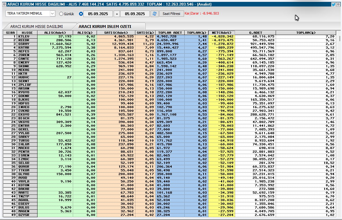 Tera   Yat. Aracı Kurum işlem Hacmi         

Net  Sattıkları                       

#borsa #bist100 .