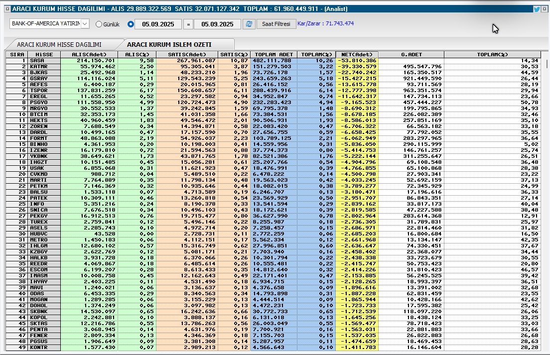 BofA   Aracı Kurum işlem Hacmi              

Net  sattıkları             

#borsa #bist100 .