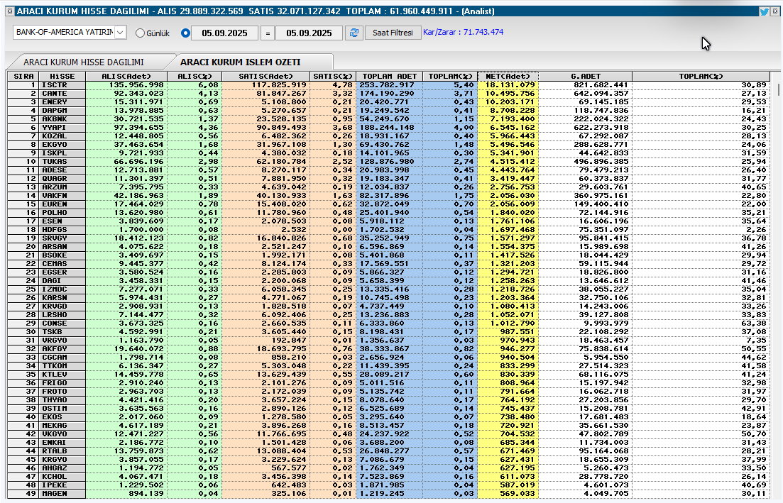 BofA   Aracı Kurum işlem Hacmi              

Net  Aldıkları             

#borsa #bist100 .