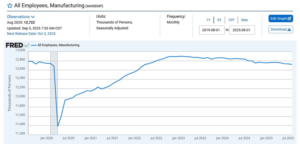 HighLineAdv's tweet image. For anyone freaking out about manufacturing job losses, just zoom out a little bit...