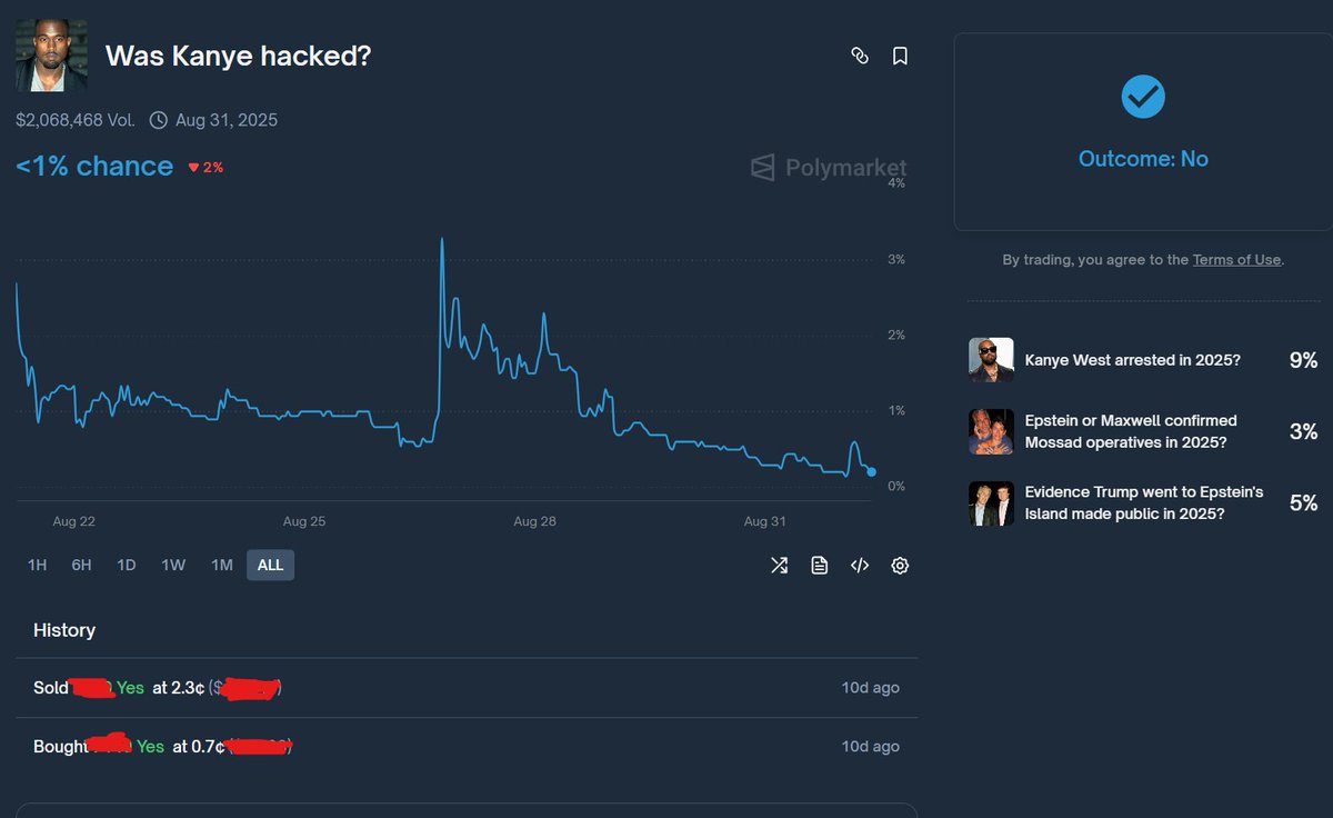 Polymarket 차트: '칸예가 해킹당했나?'의 가격이 1% 이하로 하락하는 모습