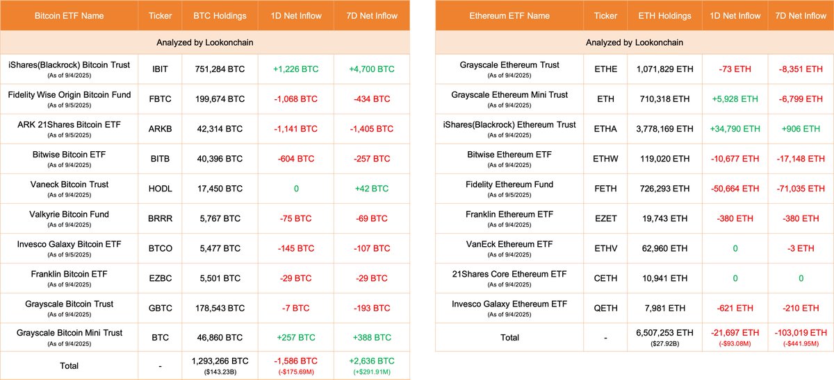 2025년 9월 4일 기준 비트코인 및 이더리움 ETF 보유량, 일간 및 주간 순유입 표