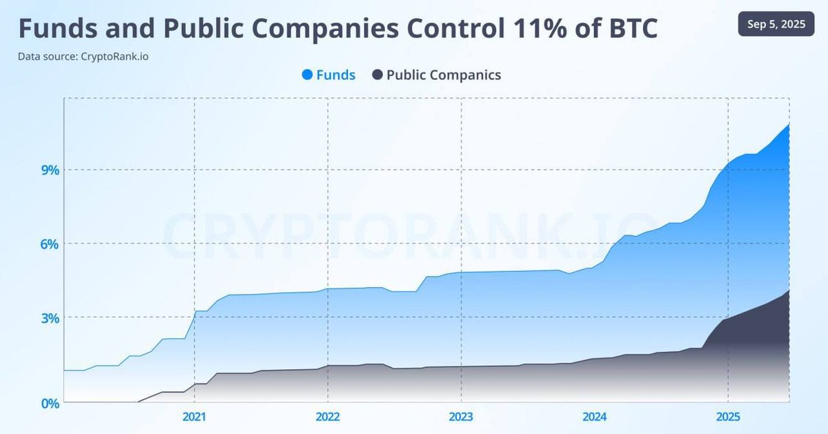 Chart showing funds and public companies controlling 11% of Bitcoin supply from 2021 to 2025