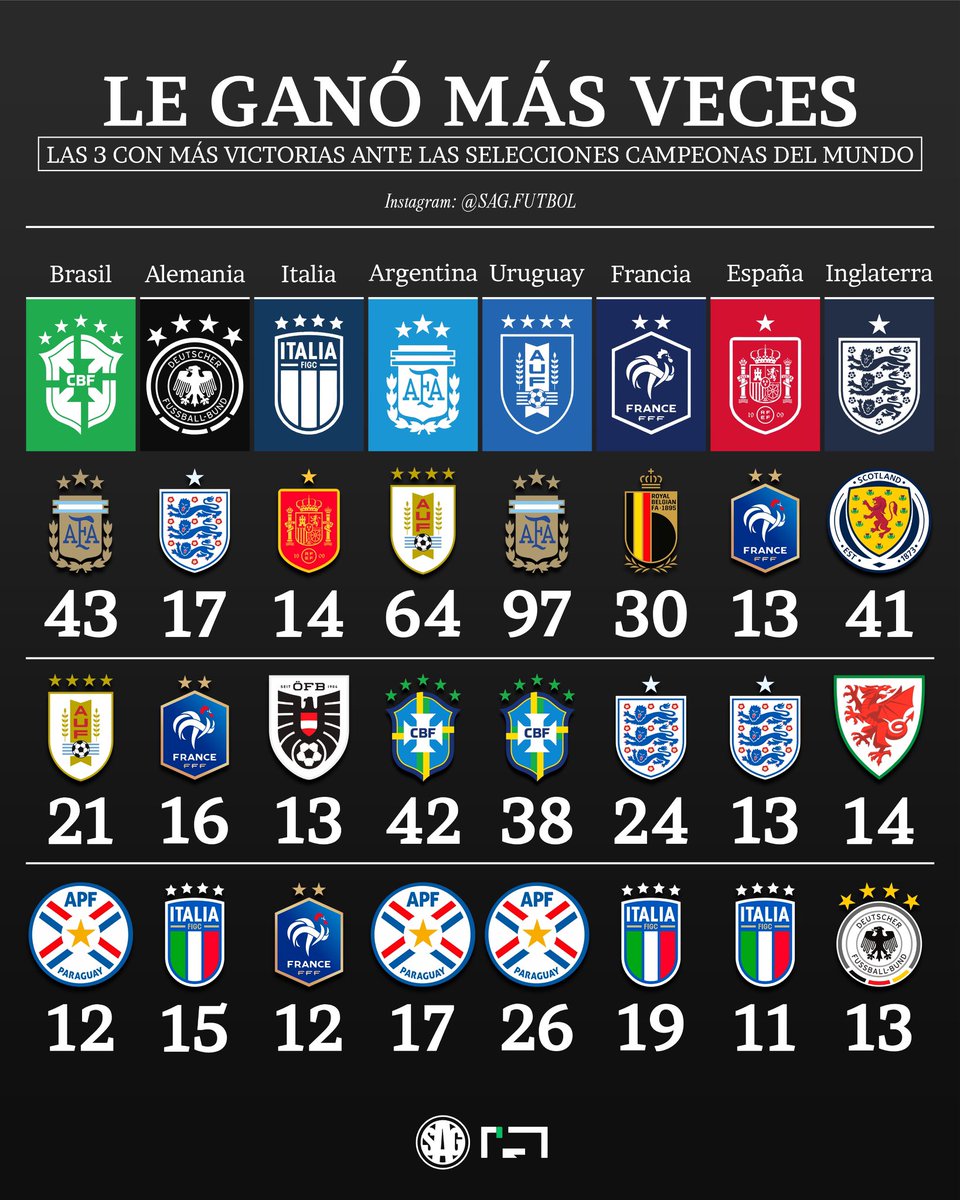 📊⚽️🌎 Las 3 selecciones que MÁS PARTIDOS LE GANARON a las Campeonas del Mundo.