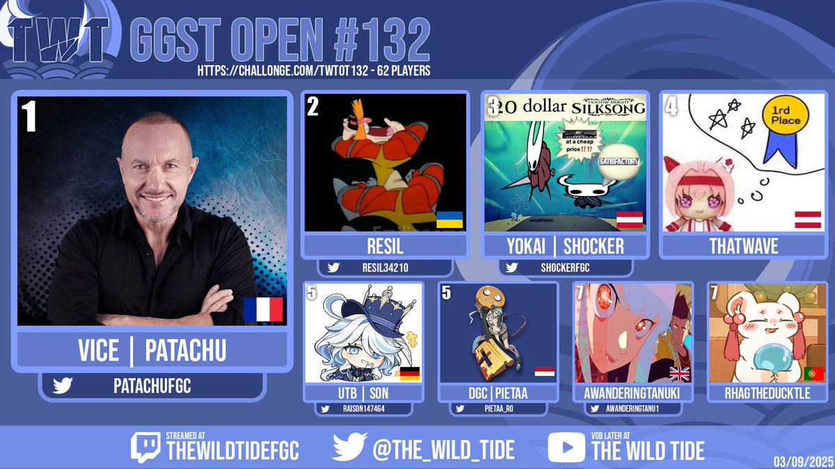 Wild Tide (@the_wild_tide) on Twitter photo Congrats to <a href="/PataChuFGC/">VICE | PataChu</a> for winning our ggst Open #132!!!
2 for 2 on new patch!
commentary: <a href="/MarisaB1CC/">TWS | Marisa B 1CC</a> nex
If you want to join in on the fun, come check us out at discord.gg/GMGjdmyEmK Congrats to <a href="/PataChuFGC/">VICE | PataChu</a> for winning our ggst Open #132!!!
2 for 2 on new patch!
commentary: <a href="/MarisaB1CC/">TWS | Marisa B 1CC</a> nex
If you want to join in on the fun, come check us out at discord.gg/GMGjdmyEmK