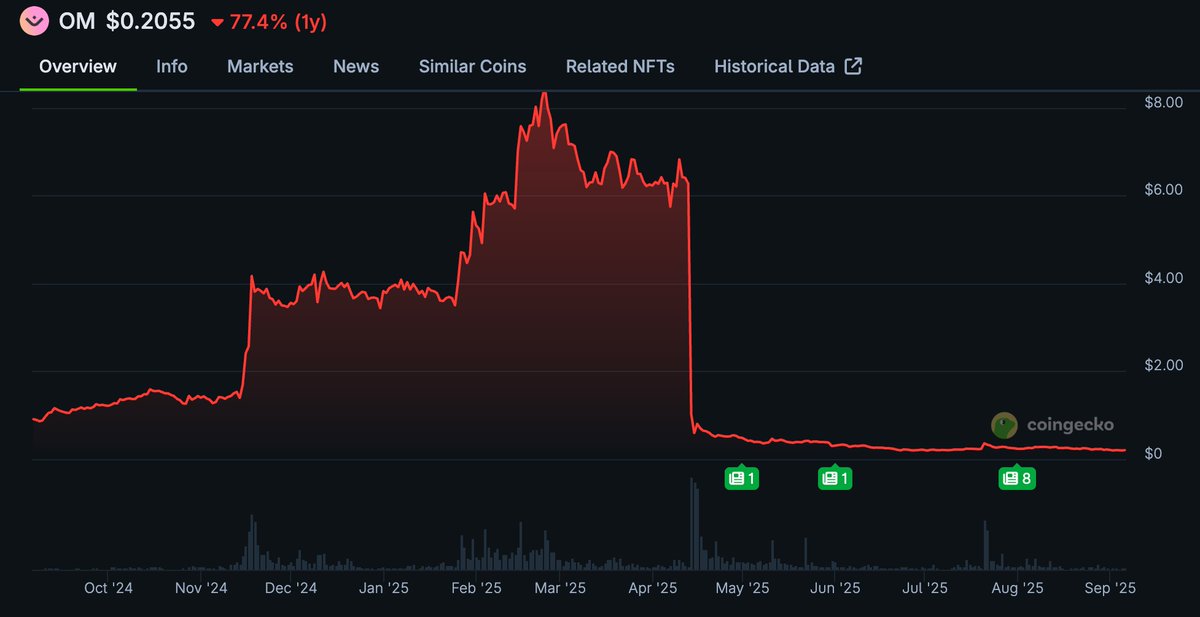 Airdrops_one's tweet photo. $OM Airdrop 🪂- yeah, its still a thing - @MANTRA_Chain reminds you that: 

1⃣Cliff start date was on March 26th, 2025: - 10% of the total allocation was unlocked and claimable at this point through 👇 
2⃣September 18, 2025: you have until this date to claim your initial 10%. After this date unclaimed tokens in the initial 10% will be forfeited
3⃣same date - September 18, 2025: Cliff End Date: The remaining 90% of $OM Airdrop begins linear vesting over the next 18 months.
4⃣March 18, 2027: Vesting Completion Date: The full allocation will be distributed to the recipients' grandchildren by this point.

As a reminder @MANTRA_Chain always has the interests of the community - front and center:

50M $OM Gendrop:

✅53.88% of 50M GenDrop will not be GenDropped
✅56.68% of wallets were removed from eligibility
✅ ~26.9 million sybil-flagged $OM went to the @MANTRA_Chain community pool

🫡