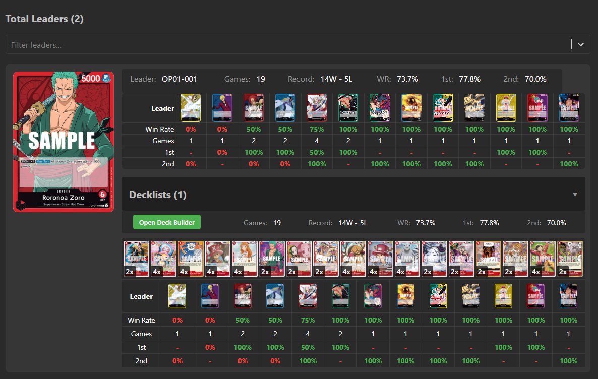cardkaizoku's tweet photo. Some new features on my website!

On the Detailed Player Stats page, it shows your individual matchup performance per your decklists to help track your testing

On the Leader Stats page, I've implemented the most common curve going 1st/2nd

Hope nothing broke :) https://t.co/ZMwRmrhRqJ