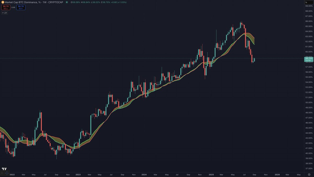 benjamincowen's tweet photo. The rotation back to #BTC should continue here through September and October.

I know dominance still has not really moved much, but it should be back above 60% in the coming weeks https://t.co/C54726HZcu