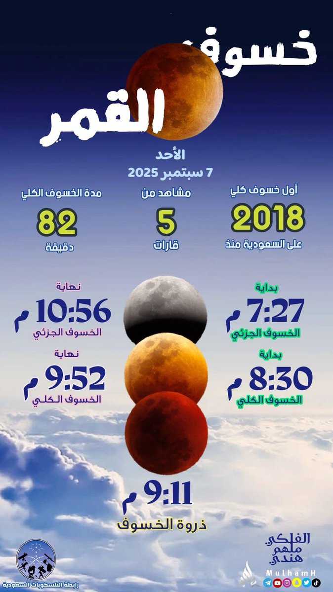 في يوم #الاحد السابع من #سبتمبر سنشهد ظاهرة فلكية مميزة
خسوف كلي للقمر🌗وظاهرة القمر الاحمر أو الدموي🩸
يشاهد في #السعودية وجميع الدول العربية 

في مساء الأحد 7 سبتمبر 2025، سيشهد العالم خسوفًا قمريًا كليًا نادر الحدوث (يرى بالعين المجردة دون ضرر). 
تستغرق مدة الخسوف كاملةً حوالي