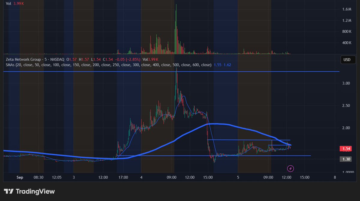 MrStockNum2d's tweet photo. $ZNB is getting ready for big move ! 
 $AAPL $MSFT $NVDA $AMZN $META $TSLA $NFLX $NKLA $PYPL $HOOD $BTBT $MARA $VALE $CLSK $NIO $COIN $RIVN $PSNY $AFRM $SOFI $ADBE $ROKU $DKNG $PLUG $F $BAC $UCAR $SGD $SBFM $AIMD $AMD $HOLO $BBAI $LYT $HKD $VALE  $NU $BMR $INTC $SOS $JTAI $IBIT https://t.co/caDr3J1tLP