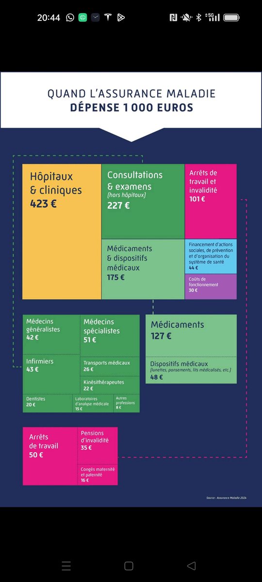 Réalité du jour, capsulite retractile plusieurs mois en HDJ en centre de rééducation à 175 balles la demi journée qu'on ne vienne pas nous dire que ce sont les kinés de Ville qui coûtent cher... <a href="/ThomasFatome/">Thomas Fatôme</a> <a href="/cnomk/">Ordre des masseurs-kinésithérapeutes</a> <a href="/yannickneuder/">Dr. Yannick Neuder</a>