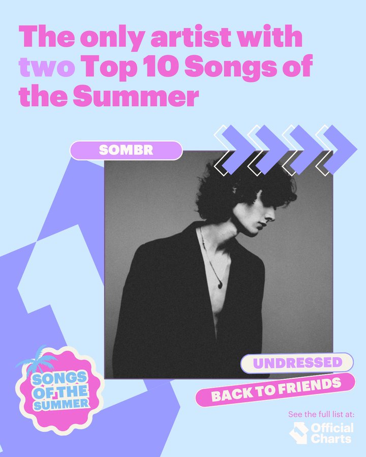sombrinfo's tweet photo. Sombr the American singer-songwriter is the only artist who secured two songs in the Top 10 Songs of the Summer with 'Undressed' and 'Back To Friends'

https://t.co/ggmlm3RKvv
#sombr #sombrmusic https://t.co/ISMJ1CqLvf