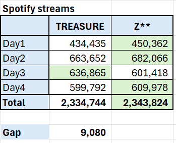 king_hoony's tweet photo. ‼️‼️Look our Spotify Streams‼️‼️ 

Our Day 4 streams decreases

KEEP STREAMING PARADISE ON SPOTIFY https://t.co/ib5z6FzyvP