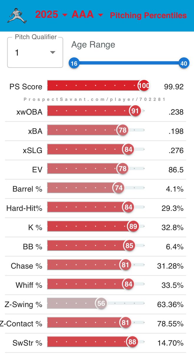 JonAndersen_5R's tweet image. Since going to AAA, Robby Snelling has proven that he is ready for the major leagues. 

In his 52.2 IP, he has
1.37 ERA
1.02 WHIP
13:67 BB:K
.216 BAA

With a 5 pitch mix, he could easily be competing in Miami come spring time. #Marlins