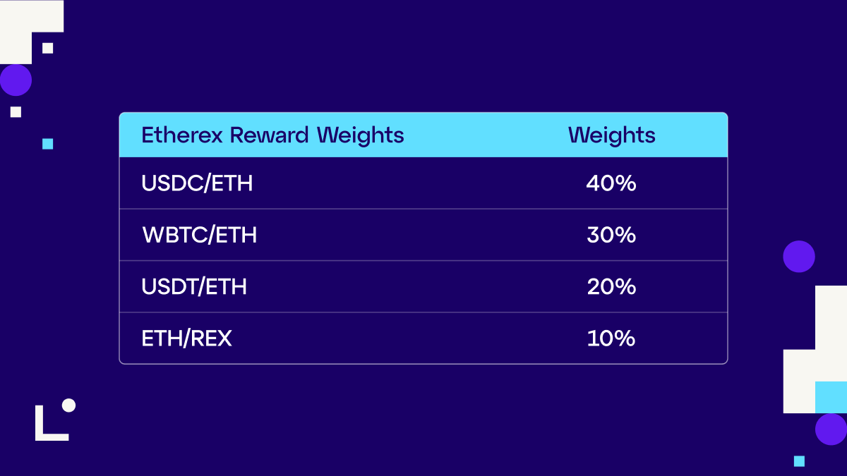 LineaBuild's tweet image. Linea Ignition rewards jump to 160M future LINEA tokens next week (up from 150M previously)!

80% goes to lending pool LPs, 20% to @etherexfi trading.
LPs can now deploy in @eulerfinance Earn Vault too! (USDC, WETH)

Learn more: linea-ignition-docs.brevis.network