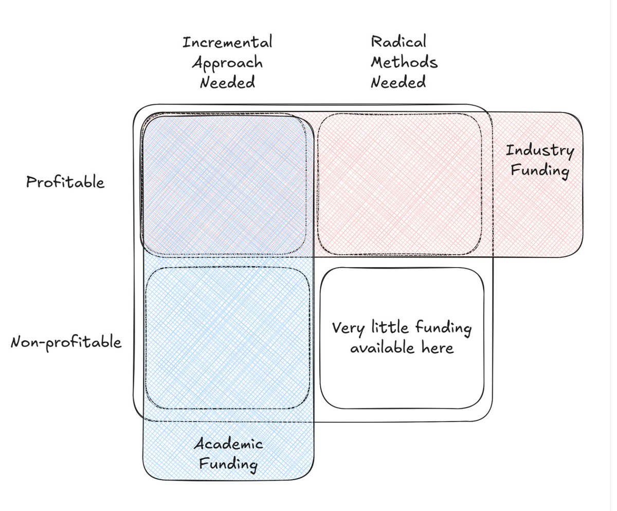 ResearchHub (@researchhub) on Twitter photo Basic science creates the biggest breakthroughs.
Yet it’s the most underfunded type of research.
Researchers from the <a href="/WolframInst/">Wolfram Institute</a> seek funding to explore how DeSci DAOs can realign incentives for better funding and avoid the traps of traditional models. 🧵
1/8 Basic science creates the biggest breakthroughs.
Yet it’s the most underfunded type of research.
Researchers from the <a href="/WolframInst/">Wolfram Institute</a> seek funding to explore how DeSci DAOs can realign incentives for better funding and avoid the traps of traditional models. 🧵
1/8