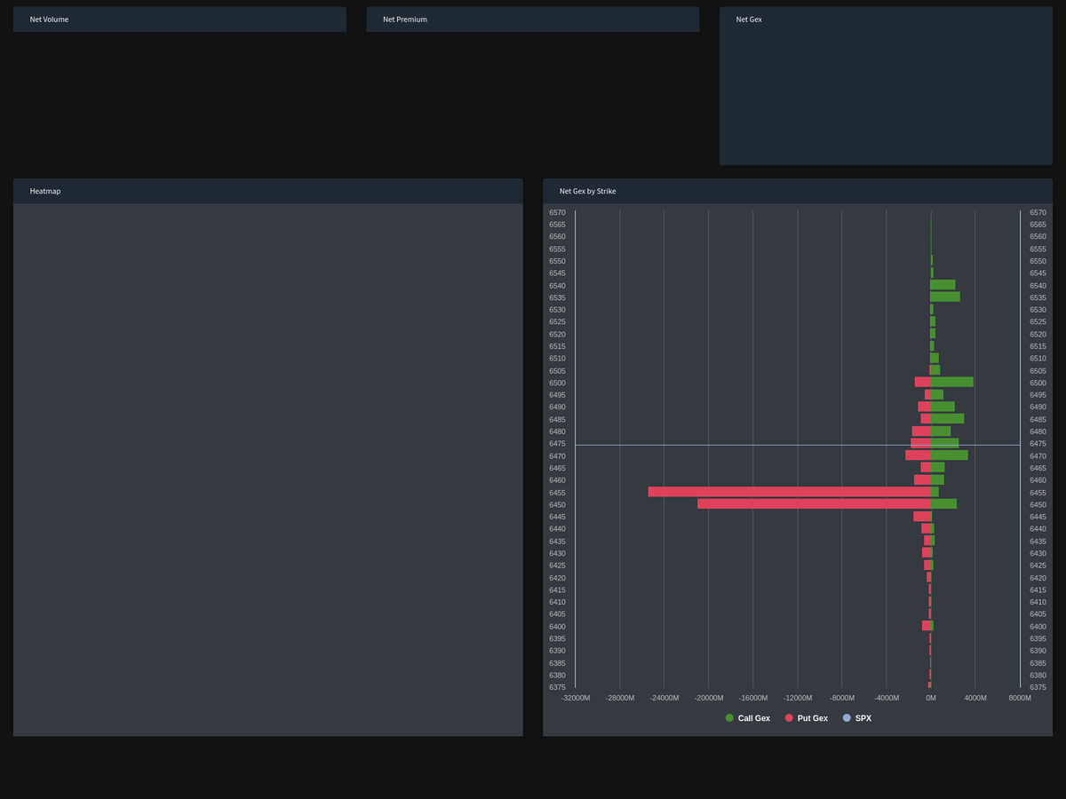 RadarTrades's tweet photo. Our proprietary indicators reveal critical $SPX gamma insights. 
Gamma data is as of 13:00 EST
Stay ahead of market movements by tracking real-time volume, premium, GEX, and strike magnets with our heatmap technology. https://t.co/s53MkMjY3w