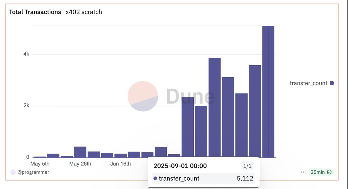 our audacious Q2 goal for x402 weekly transactions was 2,500, a 1,000% increase

we've hit that for the past five weeks and doubled our goal this week 🥳