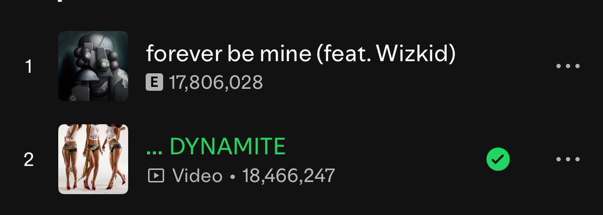 .<a href="/1GunnaGunna/">WUNNA</a> ft <a href="/wizkidayo/">Wizkid</a> “Forever be mine” has surpassed 17.8M streams on Spotify 
— It added 422,710 streams yesterday 

<a href="/Tyllaaaaaaa/">Tyla</a> x <a href="/wizkidayo/">Wizkid</a> “Dynamite” has surpassed 18.4M streams on Spotify 
— It added 262,649 streams yesterday!