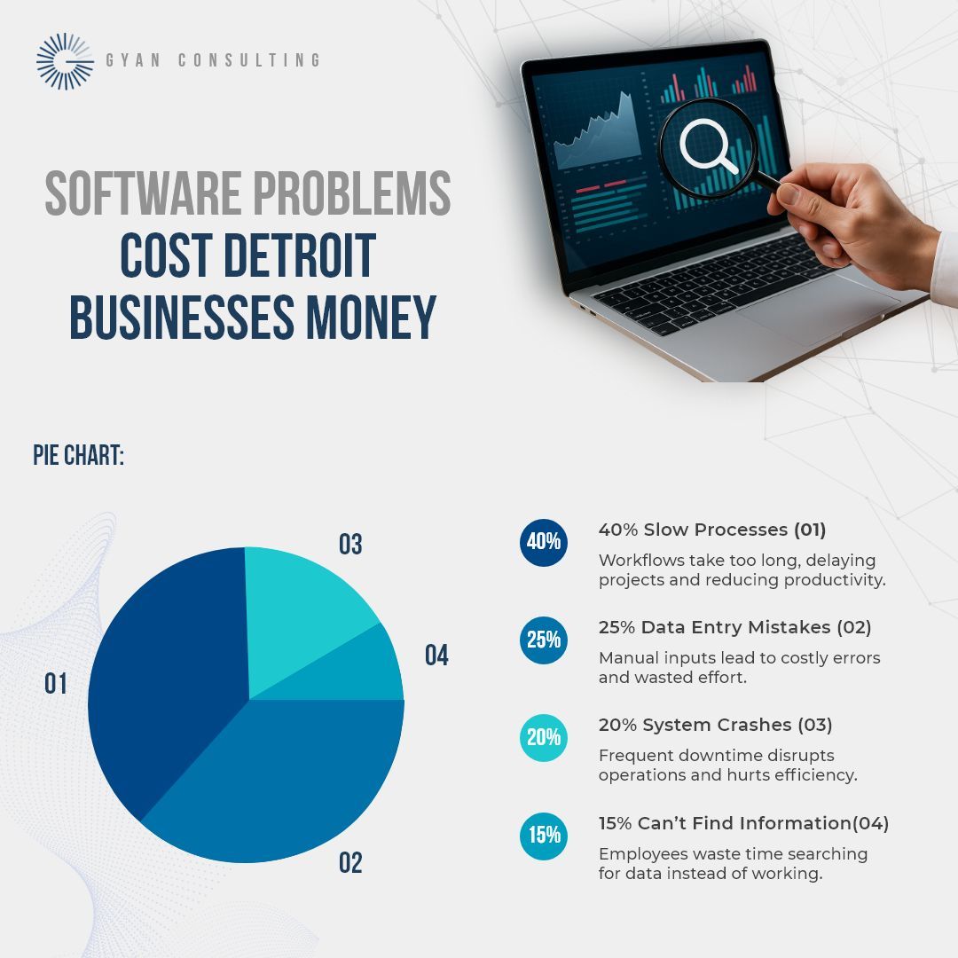 Gyan_Consulting's tweet image. 💸 Where your software problems are bleeding money:
40% - Slow processes
25% - Data entry mistakes
20% - System crashes
15% - Can't find information
Custom software fixes ALL four problems.
Which hits your business hardest? Drop a number (1-4) 👇
#gyanconsulting #SoftwareProblems