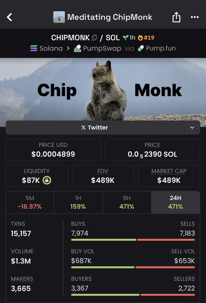 X100aIpha's tweet photo. #CHIPMONK
Caught over 2.8x ROI ๐ฅ๐ฅ
Join now ๐งโโ๏ธ
#SOL #Cryptocurrency #SolanaSeason #usdt #DeFi https://t.co/f7WTnKIPAW