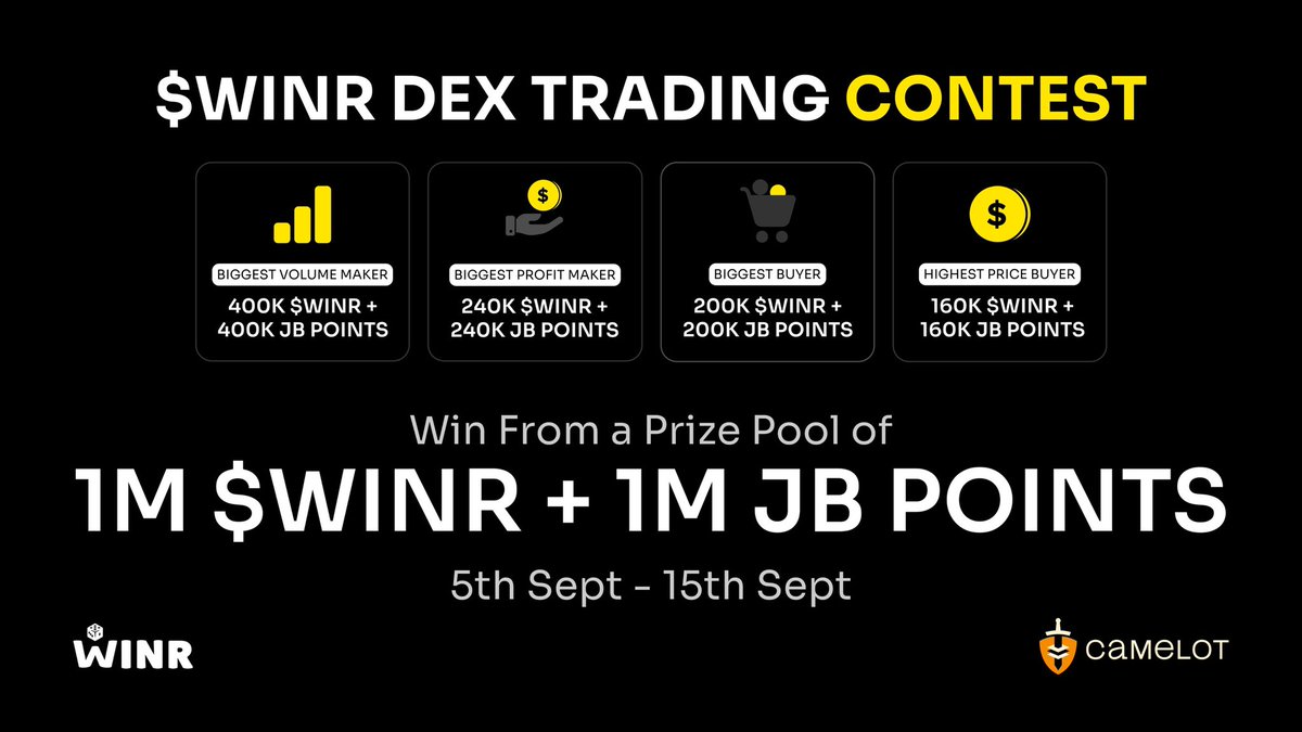 $WINR DEX Trading Contest Season 1 is LIVE 🚨

The first ever $WINR DEX Trading League has officially started!

 📅 Sept 5, 5PM UTC – Sept 15, 5PM UTC
 📍 Exclusively on <a href="/CamelotDEX/">Camelot</a> (Arbitrum)
A total of 1,000,000 $WINR + 1,000,000 JustBet Points is up for grabs across multiple
