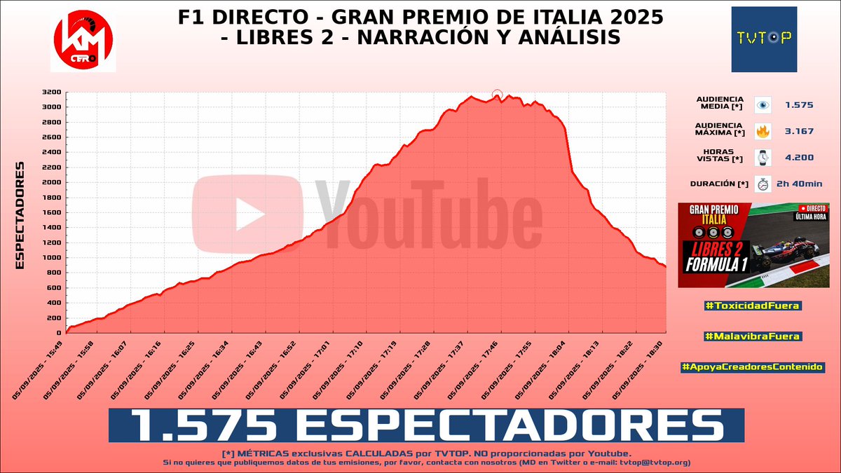 tvtop_es's tweet photo. ¡Emisiones finalizadas! Nuestros datos (media/peak) 🧐 :
🥇 🇦🇷 #LuzuTV 📺 > 129.4K/144.9K
🥈 🇪🇸 #Spursito 🎮⚽ > 2.5K/6.8K
🥉 🇪🇸 #Willyrex 💚 > 2.1K/2.6K
4⃣ 🇪🇸 #KilómetroCero 🏎💨 > 1.6K/3.2K
#FMLuzu #MarbellaVice #DIrecto #Libres2 https://t.co/BrdUuFzZKQ