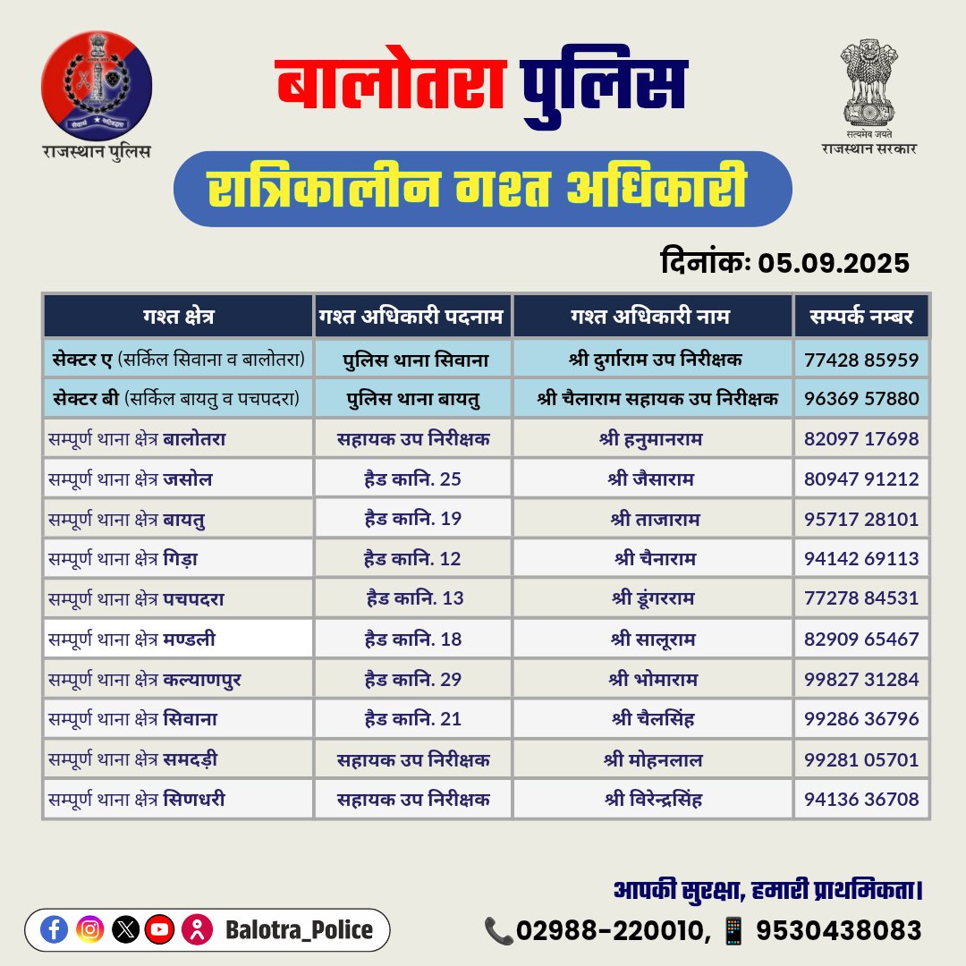Balotra Police (@sp_balotra) on Twitter photo #Balotra: जिला बालोतरा में निम्न अधिकारियों की #रात्रिकालीन_गश्त 11:00 PM से 05:00 AM तक रहेगी।
रात्रि में किसी प्रकार की #सहायता के लिए निम्न अधिकारियो से #संपर्क कर सकते हैं।
<a href="/Igp_Jodhpur/">Jodhpur Range Police</a>
<a href="/PoliceRajasthan/">Rajasthan Police</a>
#BalotraPolice #BalotraNews #Patrolling #NightPatrolling #SafeBalotra #Balotra: जिला बालोतरा में निम्न अधिकारियों की #रात्रिकालीन_गश्त 11:00 PM से 05:00 AM तक रहेगी।
रात्रि में किसी प्रकार की #सहायता के लिए निम्न अधिकारियो से #संपर्क कर सकते हैं।
<a href="/Igp_Jodhpur/">Jodhpur Range Police</a>
<a href="/PoliceRajasthan/">Rajasthan Police</a>
#BalotraPolice #BalotraNews #Patrolling #NightPatrolling #SafeBalotra