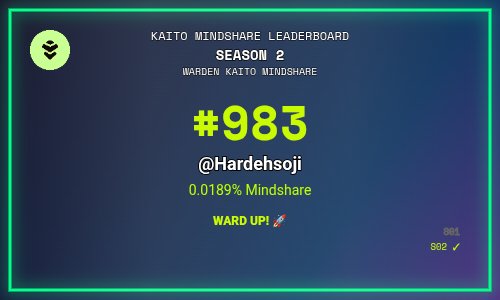 Just a couple of Tweets in the last few days and I was in the Top 1K for season 2.

Ngl, I'd be in top 100 if I post about <a href="/wardenprotocol/">Warden</a> at least 1ce a day. 

Time to get my $WARD Uppppppp
gWarden frens