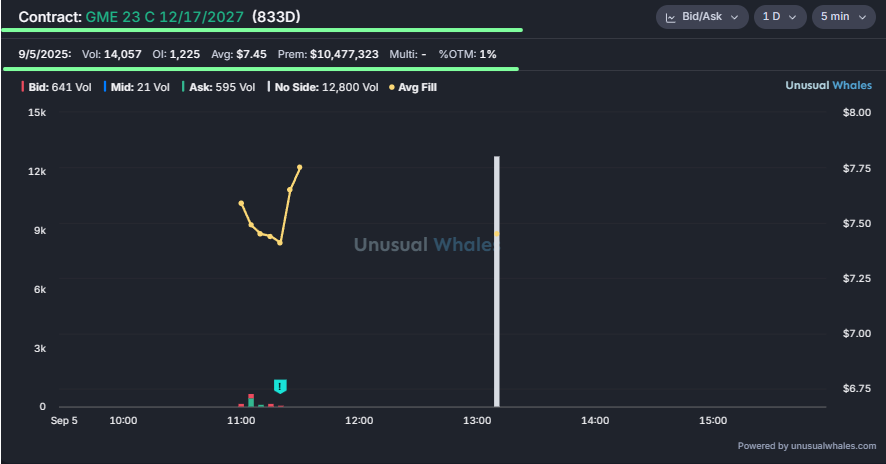 ReesePolitics's tweet photo. BREAKING: ONE OF THE BIGGEST OPTIONS TRADES ON $GME I'VE SEEN SINCE ROARING KITTY WAS AROUND.. 12,800 CONTRACTS OF 23C's IN A CROSS TRADE FOR $9,536,000 🚨 https://t.co/6DMnxlrs48