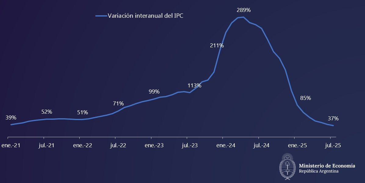 #YoVotoLLA porque quiero que la inflación desaparezca.
