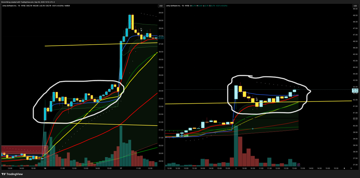TheBronxViking's tweet image. $U waited weeks for this bullish megaphone setup to payout. I think we're here as $U is showing great relative strength today as the market got smacked around. Basing above $40 level that was tough supply zone for 2+ years. Options chain very active today on short dated calls.…