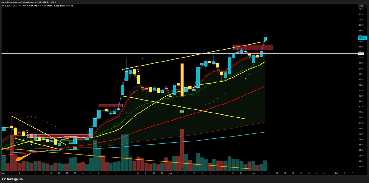 TheBronxViking's tweet image. $U waited weeks for this bullish megaphone setup to payout. I think we're here as $U is showing great relative strength today as the market got smacked around. Basing above $40 level that was tough supply zone for 2+ years. Options chain very active today on short dated calls.…