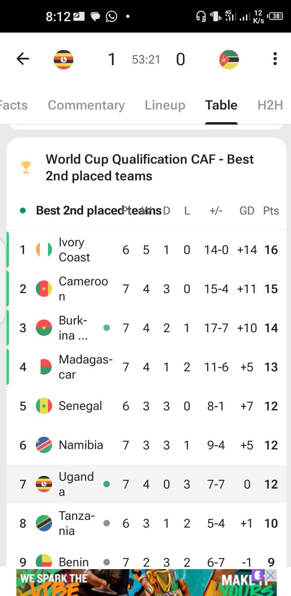 Can cranes make it to top four of the best second placed🙏