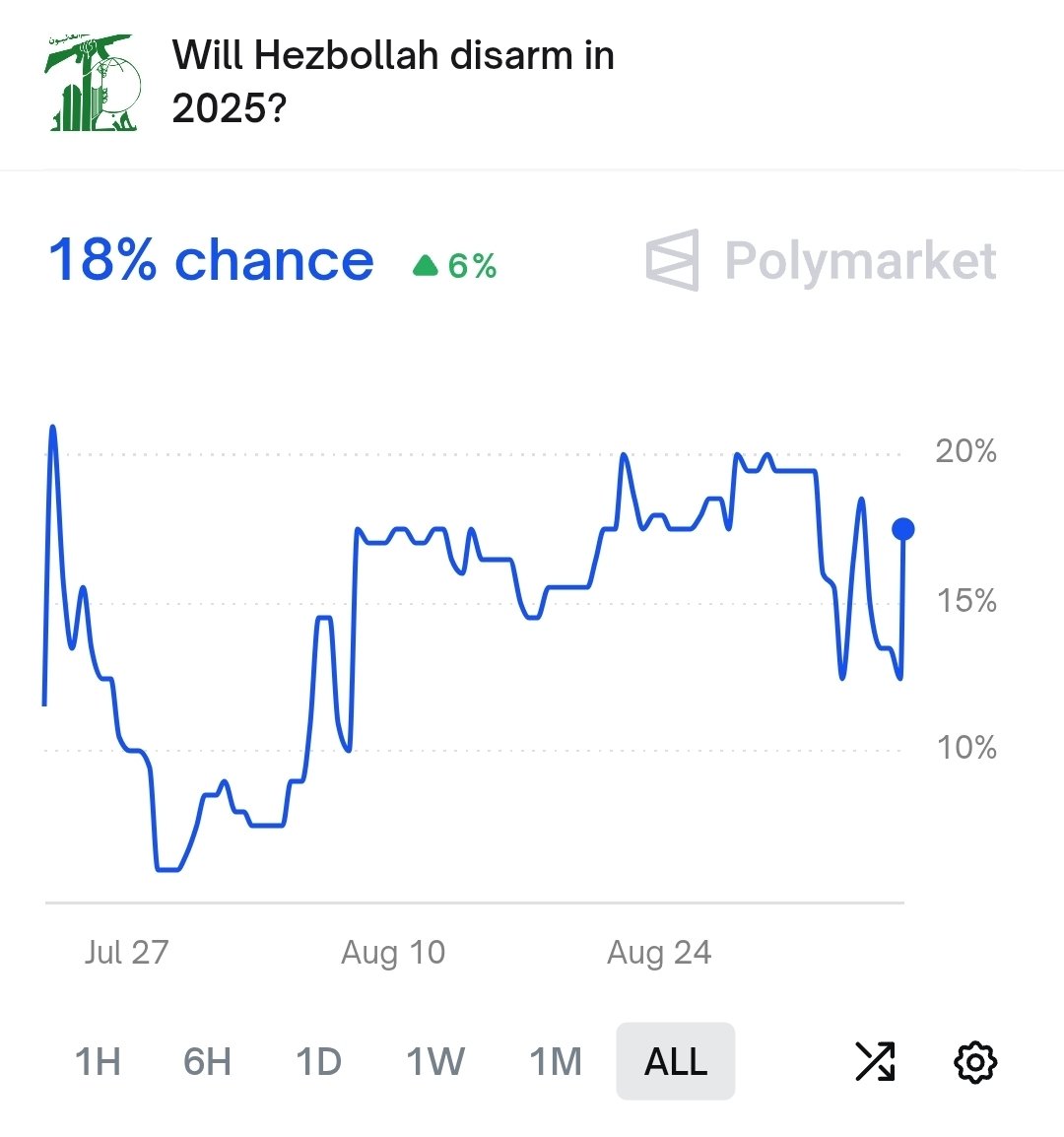 ⚡️BREAKING 

The Lebanese government approved a plan to disarm Hezbollah 

The polymarket for the disarmament of Hezbollah has risen to 18% probability