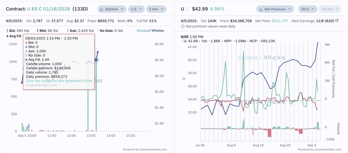 TheBronxViking's tweet image. $U 2,000 January $65c’s on repeat hits totaling $480k
Open Interest on this chain over 37,000