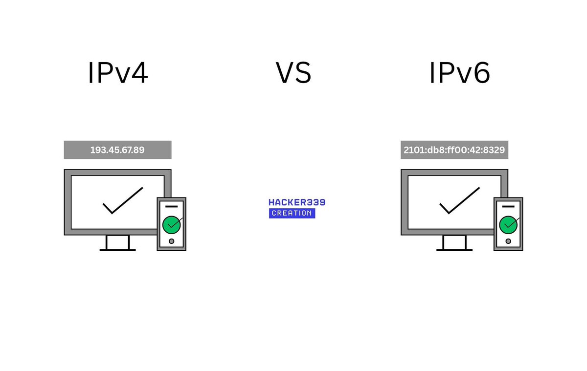 cyber_razz's tweet photo. IPv4 vs IPv6 

- IPv4: 32-bit, 4.3B addresses  
- IPv6: 128-bit, 340 undecillion addresses  
- IPv4: Limited, often needs NAT  
- IPv6: Vast space, no NAT needed  
- IPv4: Dots (192.168.1.1)  
- IPv6: Colons (2001:0db8::1)

*IPv6 is the future — more devices, more speed, more security! 🚀*  
#Networking