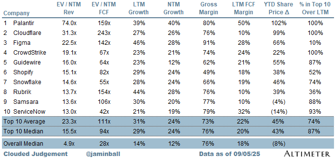 This week in enterprise software: Top 10 #SaaS #Cloud multiples as of today's market close