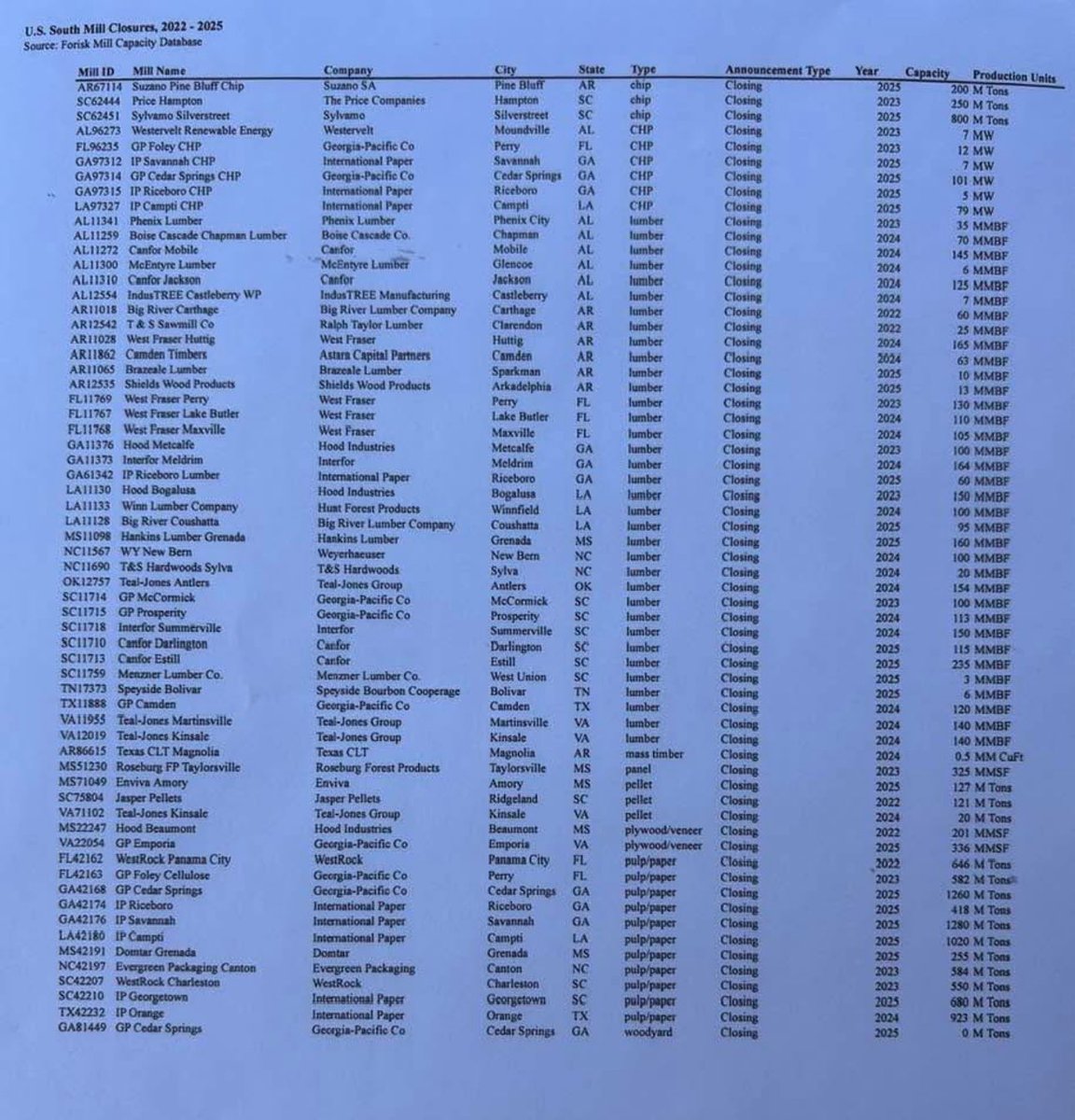 Got wood? If mills keep closing at this pace, we’ll be importing 100% of our lumber and paying a kings ransom for toothpicks.