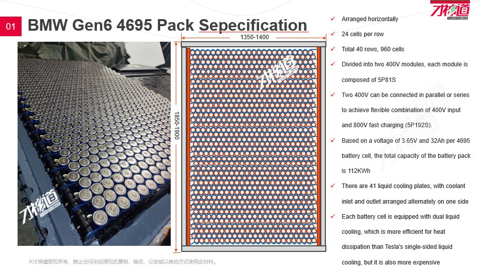 AlejandroEV66's tweet image. Interesting look at the BMW iX3 battery pack. 4695 cells in a structural pack design. An important part: “Each battery cell is equipped with dual liquid cooling.” 

Also looks like BMW’s 4695 cells edge out Tesla’s 4680s on both gravimetric and volumetric energy density.
