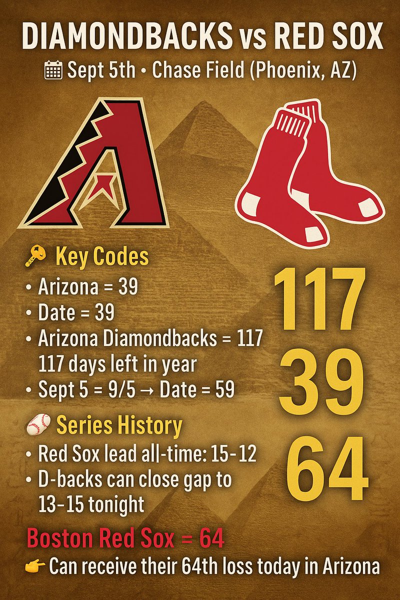 🟢 DIAMONDBACKS vs RED SOX 🔴
📅 Sept 5th • Chase Field (Phoenix, AZ)

🔢 Key Codes
•Arizona = 39 • Date = 39
•Arizona Diamondbacks = 117 • 117 days left in year
•Sept 5 = 9/5 → Date = 59
•Snake = 14 • Date = 14

🔴 Boston Red Sox = 64
👉 Can receive their 64th loss