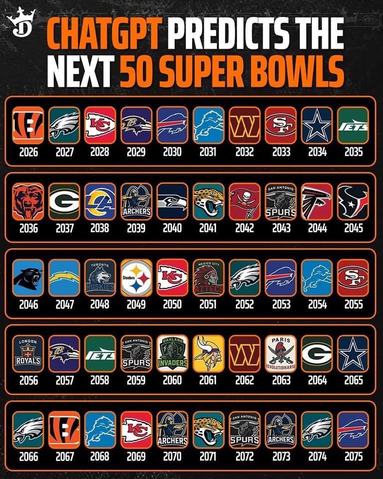 NFL_DovKleiman's tweet photo. Chat GPT predicts the next 50 Super Bowls.

AI is getting scary good 😳 https://t.co/uvWffyMy76