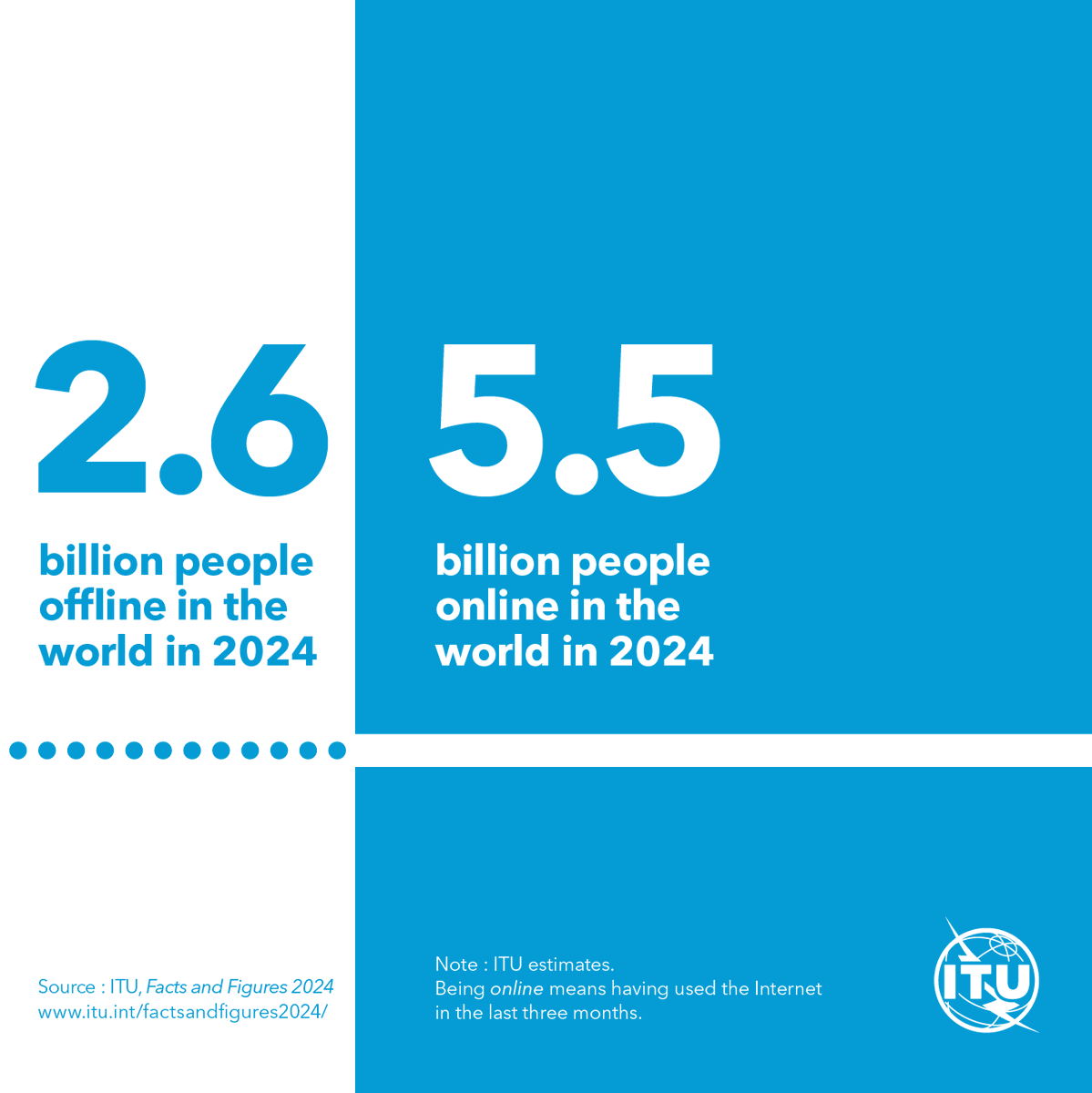 United Nations (@un) on Twitter photo 2.6 billion people still lack reliable access to the Internet – with the majority living in low-income countries.
A new <a href="/ITU/">Int’l Telecommunication Union</a> report highlights the challenges, costs and strategies needed to make sure everyone, everywhere, can use the Internet. itu.int/en/mediacentre… 2.6 billion people still lack reliable access to the Internet – with the majority living in low-income countries.
A new <a href="/ITU/">Int’l Telecommunication Union</a> report highlights the challenges, costs and strategies needed to make sure everyone, everywhere, can use the Internet. itu.int/en/mediacentre…