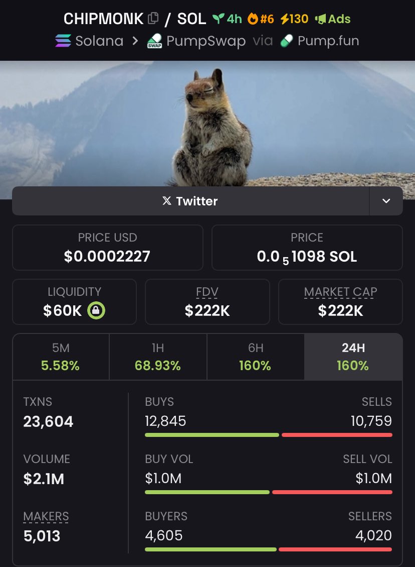 _MarketOperator's tweet photo. #CHIPMONK is up 2.7x ๐
๐ From $81k โ $222k MCAP ๐ฅ
Get early entries on trending Solana memecoins before they take off.
I share high-conviction calls first in my private alpha Telegram.
DM me now to get started.
#Solana #memecoin #memecoin1000x #solana https://t.co/k7TZXQTJjp