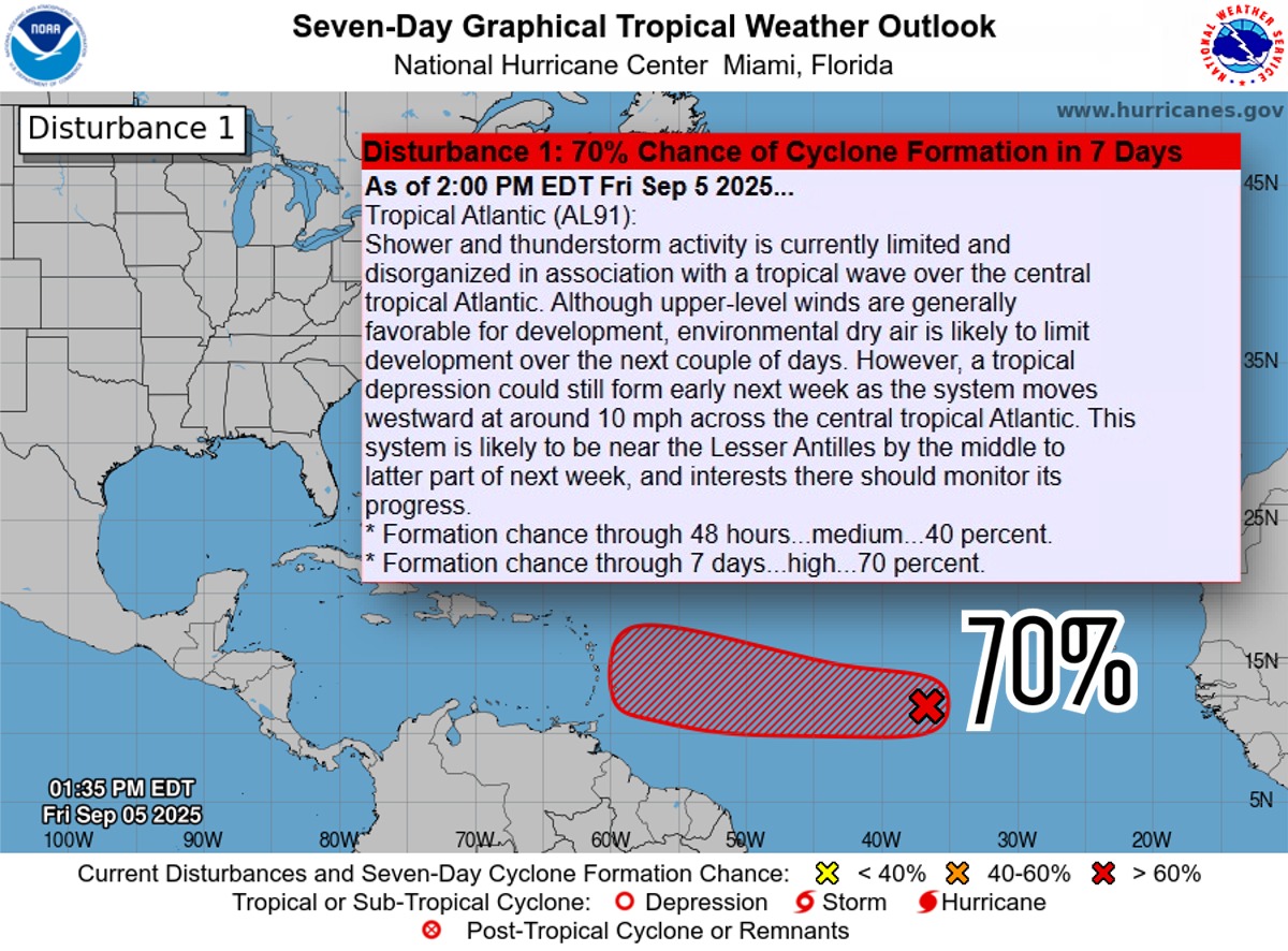 Friday afternoon NHC update on Invest 91. Chances down to 70%. Dry air mentioned as one reason why. Maybe down the road. But models are trending NO. We will sea. And yes things can always change in the tropics. Never say never. But hey. The weekend is here. Have some fun! I will