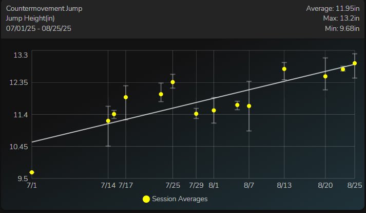 trainRP's tweet photo. Training isn’t just workouts.
It’s progress you can prove.

One client → +36% jump height &amp; +10% force output in 8 weeks.

That’s what happens when you raise the standard. https://t.co/7QahKIyPGu